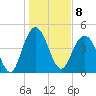 South Ashley Bridge tide chart for Sunday, January 8, 2023