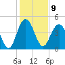 South Ashley Bridge tide chart for Monday, January 9, 2023