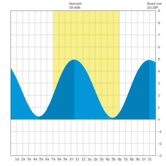South Ashley Bridge tide chart for Friday, February 10, 2023