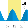 South Ashley Bridge tide chart for Friday, February 10, 2023