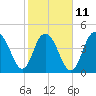 South Ashley Bridge tide chart for Saturday, February 11, 2023