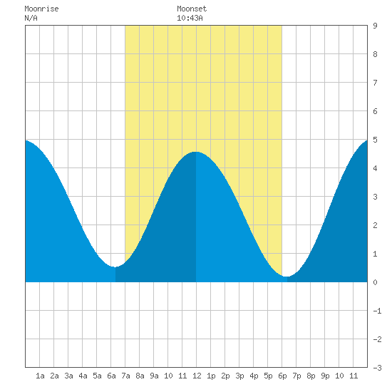South Ashley Bridge tide chart for Sunday, February 12, 2023
