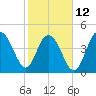 South Ashley Bridge tide chart for Sunday, February 12, 2023