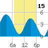 South Ashley Bridge tide chart for Wednesday, February 15, 2023