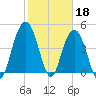 South Ashley Bridge tide chart for Saturday, February 18, 2023