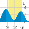 South Ashley Bridge tide chart for Wednesday, February 1, 2023