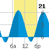 South Ashley Bridge tide chart for Tuesday, February 21, 2023