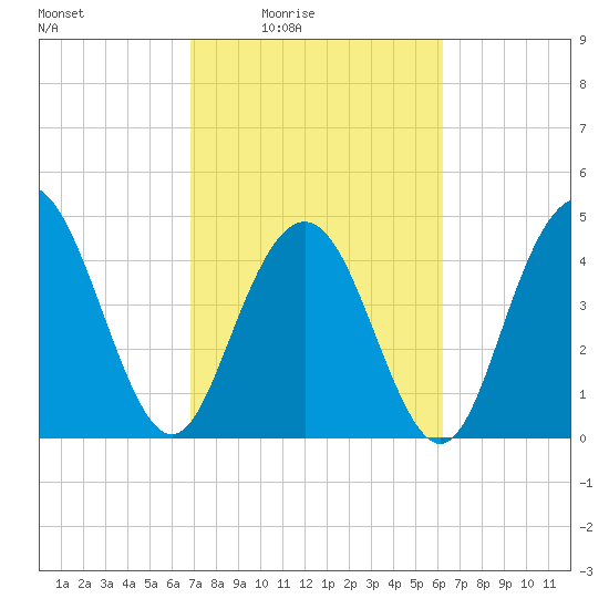 South Ashley Bridge tide chart for Saturday, February 25, 2023