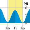 South Ashley Bridge tide chart for Saturday, February 25, 2023
