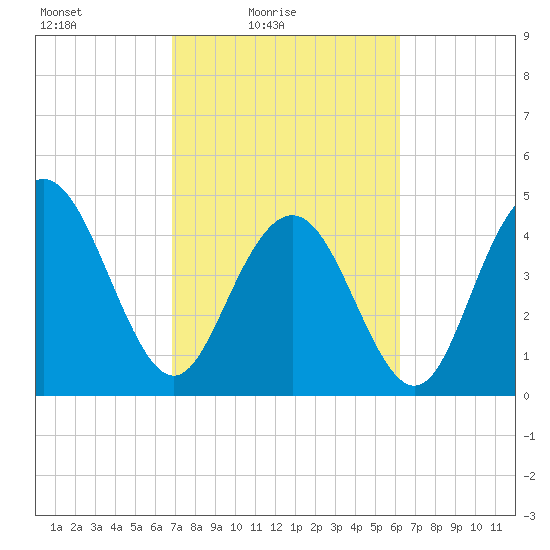 South Ashley Bridge tide chart for Sunday, February 26, 2023