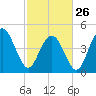 South Ashley Bridge tide chart for Sunday, February 26, 2023