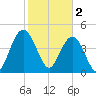 South Ashley Bridge tide chart for Thursday, February 2, 2023