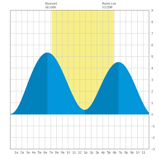 South Ashley Bridge tide chart for Friday, February 3, 2023