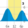 South Ashley Bridge tide chart for Friday, February 3, 2023