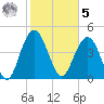 South Ashley Bridge tide chart for Sunday, February 5, 2023