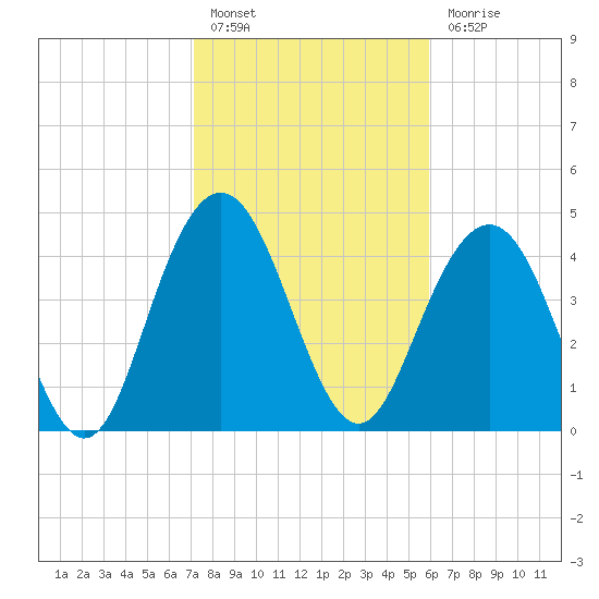 South Ashley Bridge tide chart for Monday, February 6, 2023