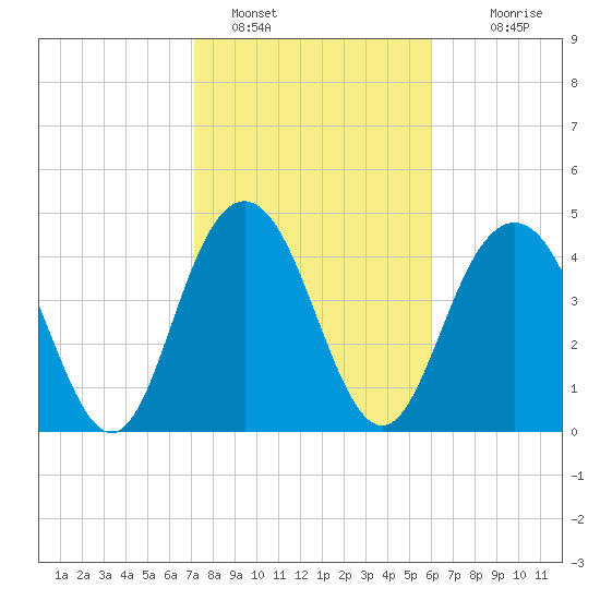 South Ashley Bridge tide chart for Wednesday, February 8, 2023