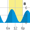South Ashley Bridge tide chart for Wednesday, February 8, 2023