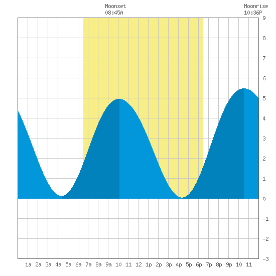 South Ashley Bridge tide chart for Saturday, March 11, 2023