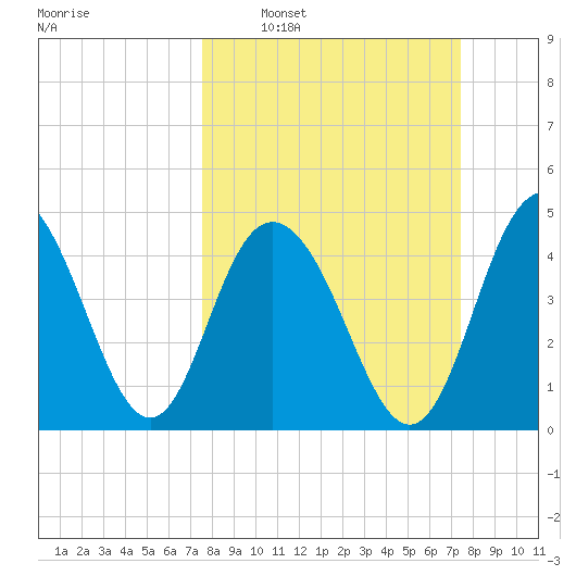 South Ashley Bridge tide chart for Sunday, March 12, 2023
