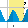 South Ashley Bridge tide chart for Sunday, March 12, 2023
