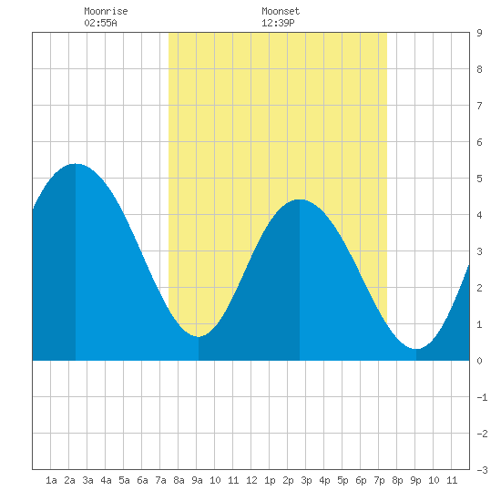 South Ashley Bridge tide chart for Wednesday, March 15, 2023