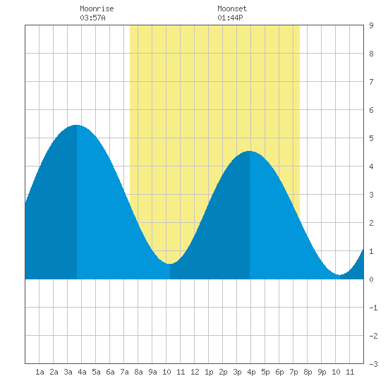 South Ashley Bridge tide chart for Thursday, March 16, 2023