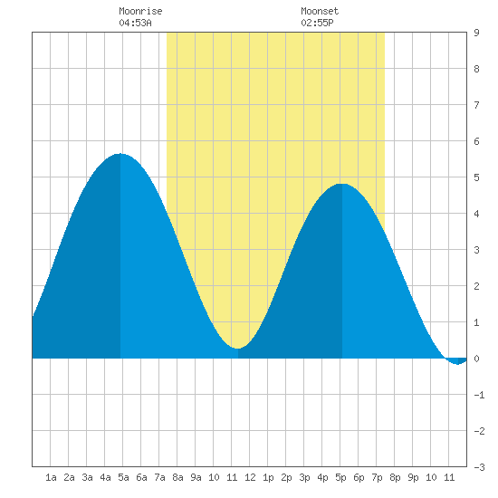 South Ashley Bridge tide chart for Friday, March 17, 2023