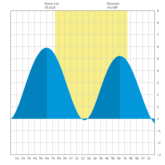 South Ashley Bridge tide chart for Saturday, March 18, 2023