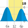 South Ashley Bridge tide chart for Saturday, March 18, 2023
