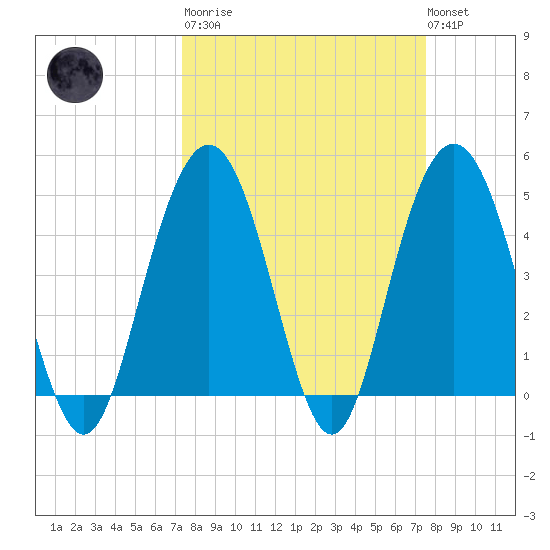 South Ashley Bridge tide chart for Tuesday, March 21, 2023