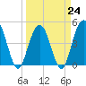South Ashley Bridge tide chart for Friday, March 24, 2023