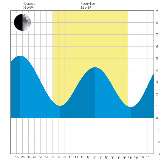 South Ashley Bridge tide chart for Tuesday, March 28, 2023