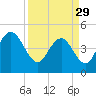 South Ashley Bridge tide chart for Wednesday, March 29, 2023