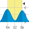 South Ashley Bridge tide chart for Saturday, March 4, 2023