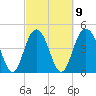 South Ashley Bridge tide chart for Thursday, March 9, 2023