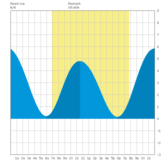 South Ashley Bridge tide chart for Monday, April 10, 2023