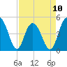 South Ashley Bridge tide chart for Monday, April 10, 2023