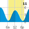 South Ashley Bridge tide chart for Tuesday, April 11, 2023