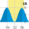 South Ashley Bridge tide chart for Sunday, April 16, 2023