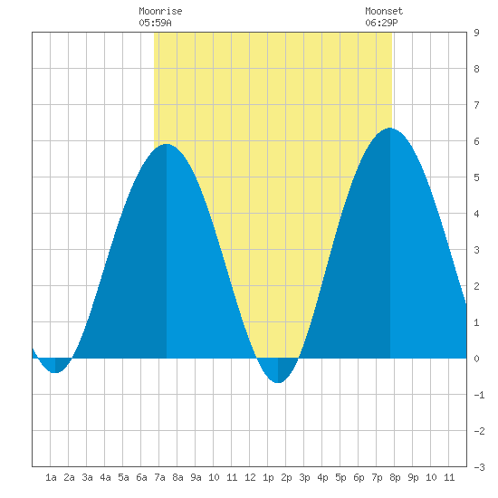 South Ashley Bridge tide chart for Tuesday, April 18, 2023