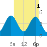 South Ashley Bridge tide chart for Saturday, April 1, 2023