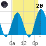 South Ashley Bridge tide chart for Thursday, April 20, 2023