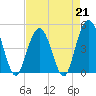 South Ashley Bridge tide chart for Friday, April 21, 2023