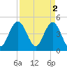 South Ashley Bridge tide chart for Sunday, April 2, 2023