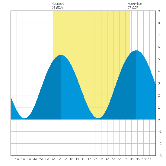 South Ashley Bridge tide chart for Wednesday, April 5, 2023