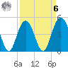 South Ashley Bridge tide chart for Thursday, April 6, 2023