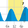 South Ashley Bridge tide chart for Friday, April 7, 2023