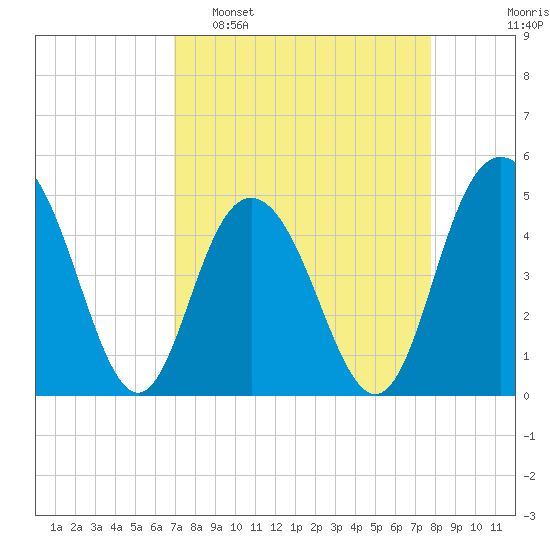 South Ashley Bridge tide chart for Sunday, April 9, 2023