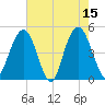 South Ashley Bridge tide chart for Monday, May 15, 2023